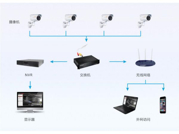 安防监控系统设计的五大系统 安防监控系统设计的五大系统